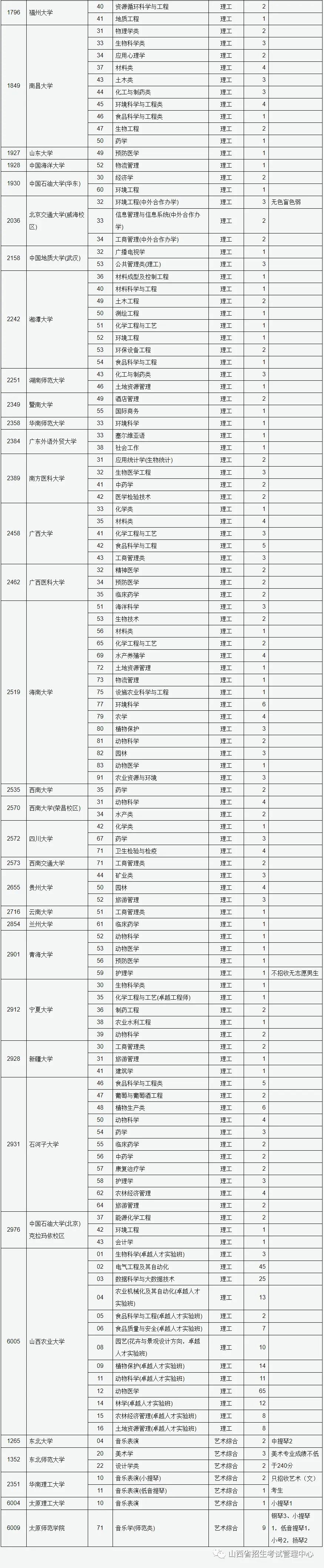 山西：2022年普通高校招生征集志愿公告（第6号）