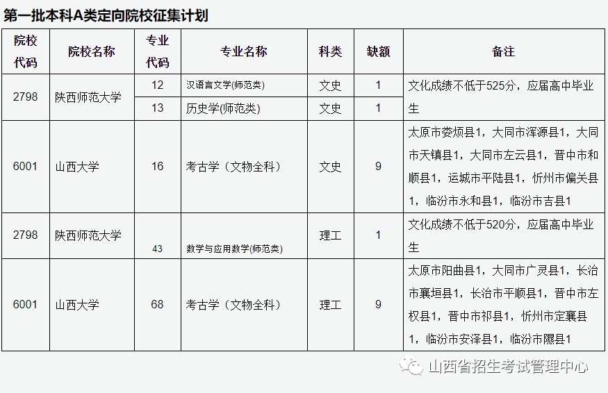 山西：2022年普通高校招生征集志愿公告（第6号）