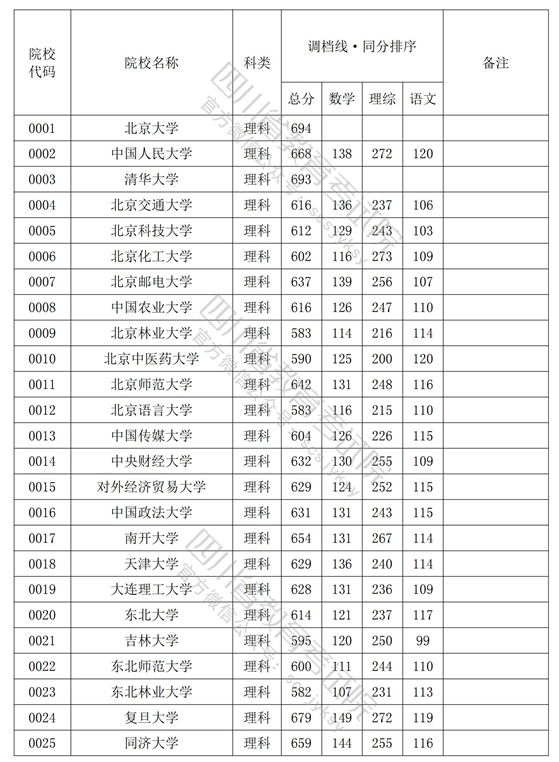 四川2022年高考理工类一本投档分数线是多少