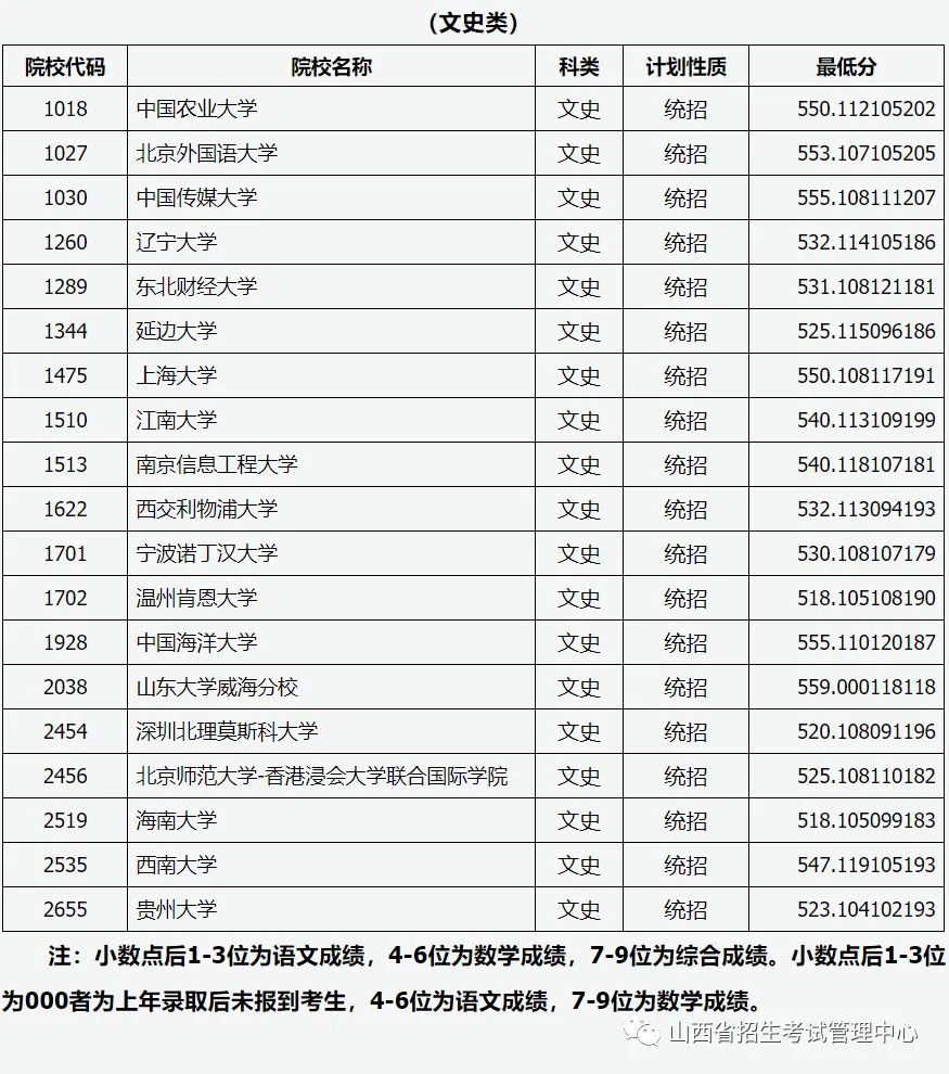 山西：2022年普通高校招生第一批本科A1类院校投档最低分