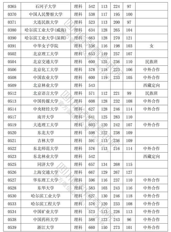 四川2022年高考理工类一本投档分数线是多少