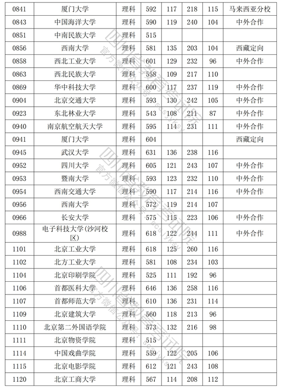 四川2022年高考理工类一本投档分数线是多少