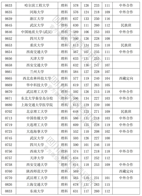 四川2022年高考理工类一本投档分数线是多少