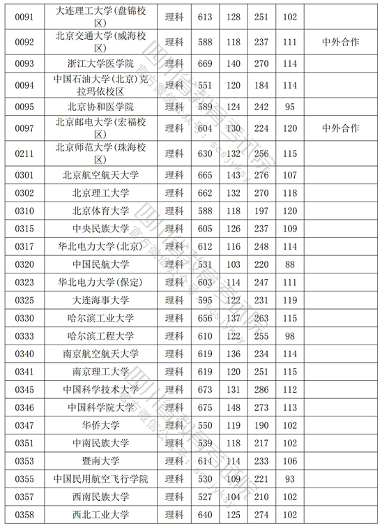 四川2022年高考理工类一本投档分数线是多少