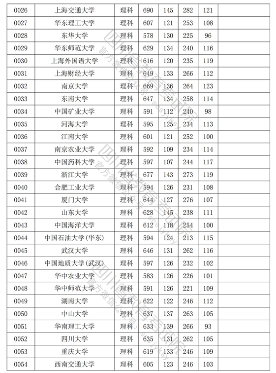 四川2022年高考理工类一本投档分数线是多少