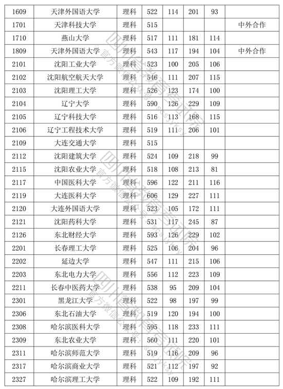 四川2022年高考理工类一本投档分数线是多少