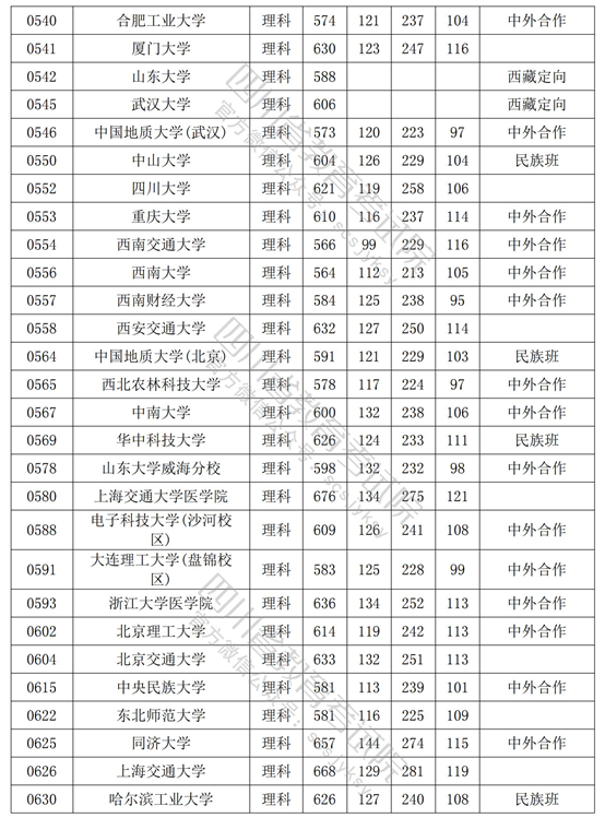 四川2022年高考理工类一本投档分数线是多少