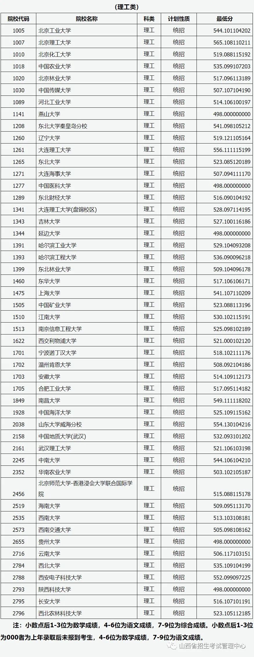 山西：2022年普通高校招生第一批本科A1类院校投档最低分