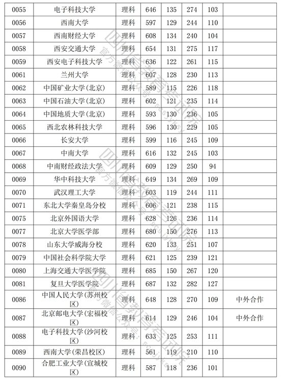 四川2022年高考理工类一本投档分数线是多少