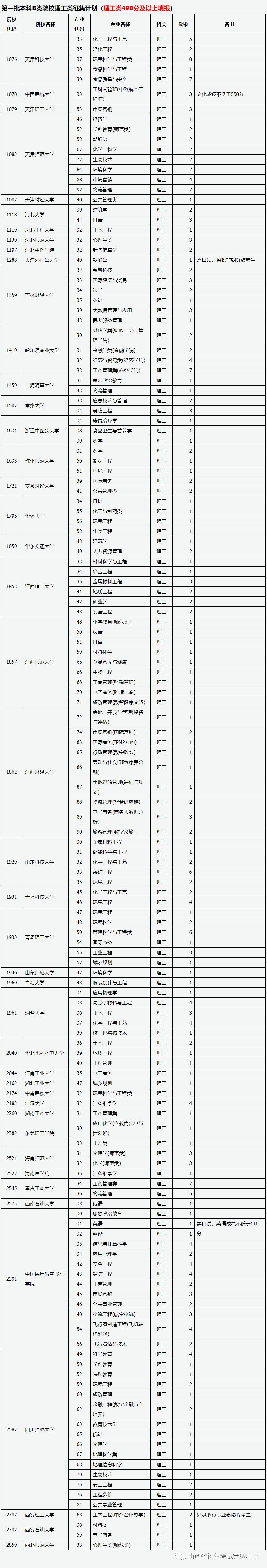 山西：2022年普通高校招生征集志愿公告（第9号）