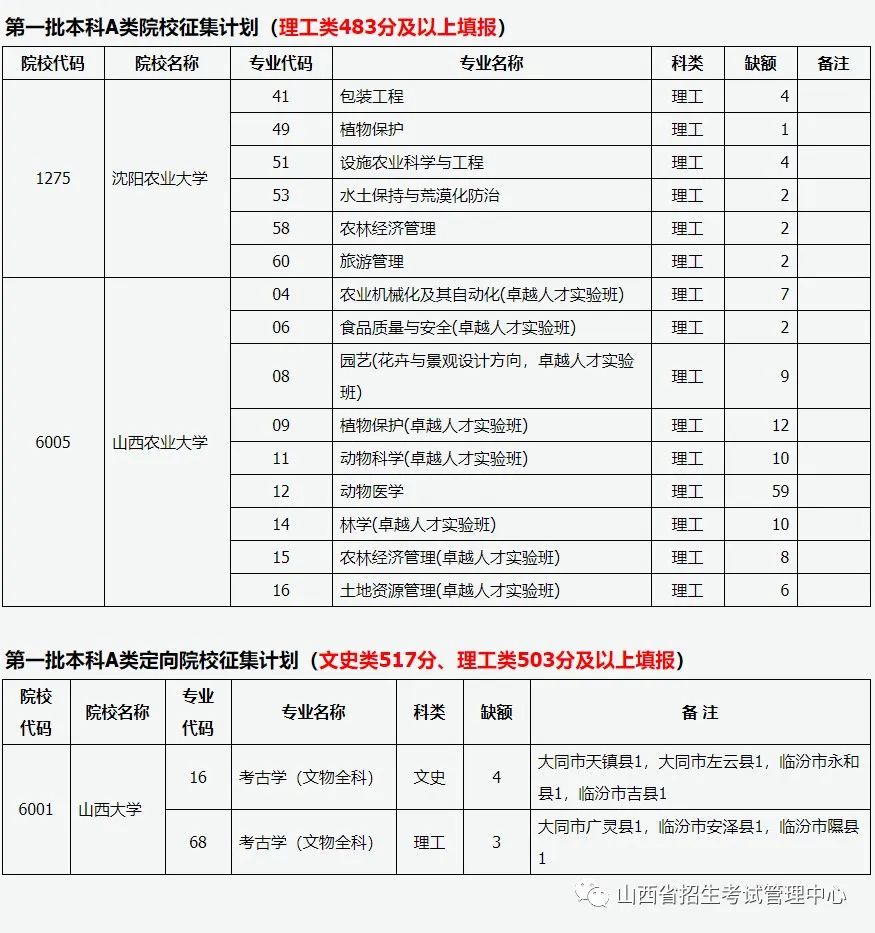 山西：2022年普通高校招生征集志愿公告（第9号）