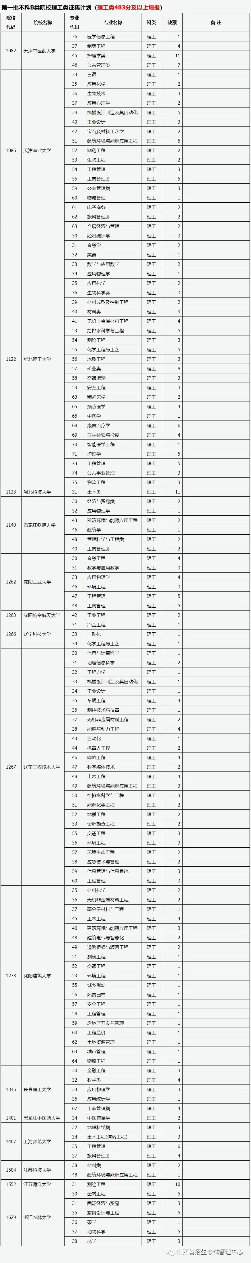 山西：2022年普通高校招生征集志愿公告（第9号）