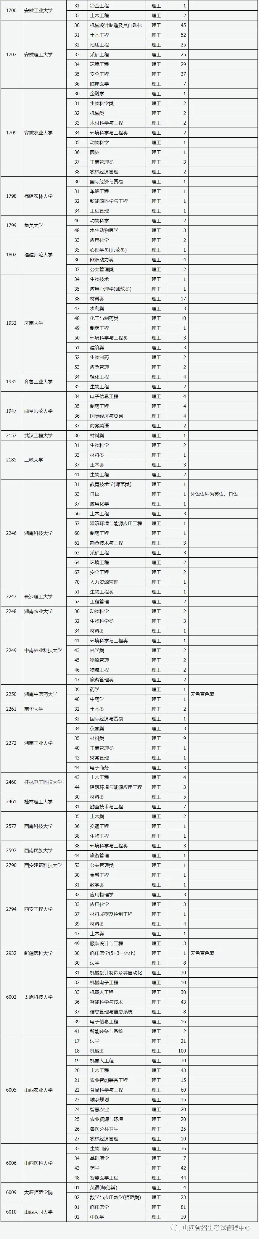 山西：2022年普通高校招生征集志愿公告（第9号）