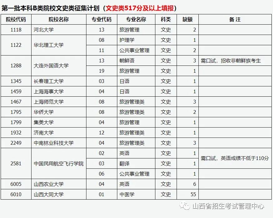 山西：2022年普通高校招生征集志愿公告（第9号）