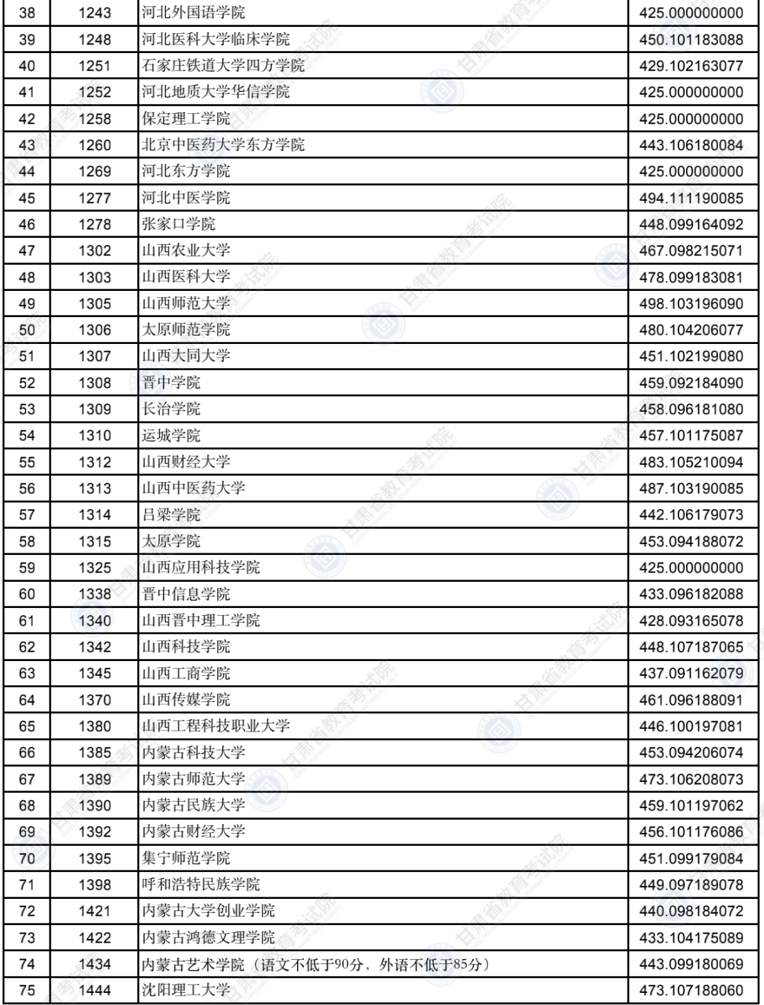 2022年甘肃二本投档分数线（K段-文科）