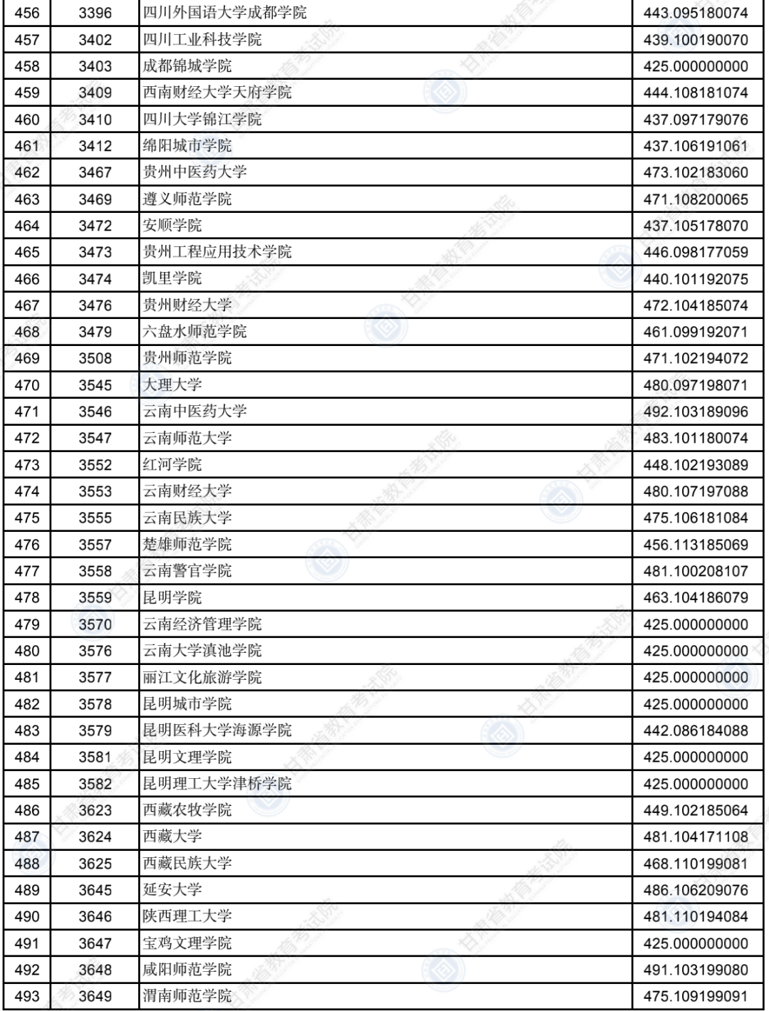 2022年甘肃二本投档分数线（K段-文科）