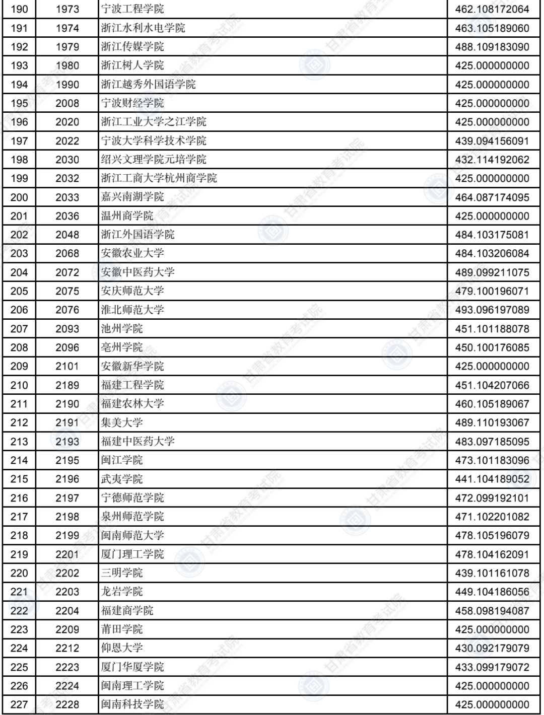 2022年甘肃二本投档分数线（K段-文科）