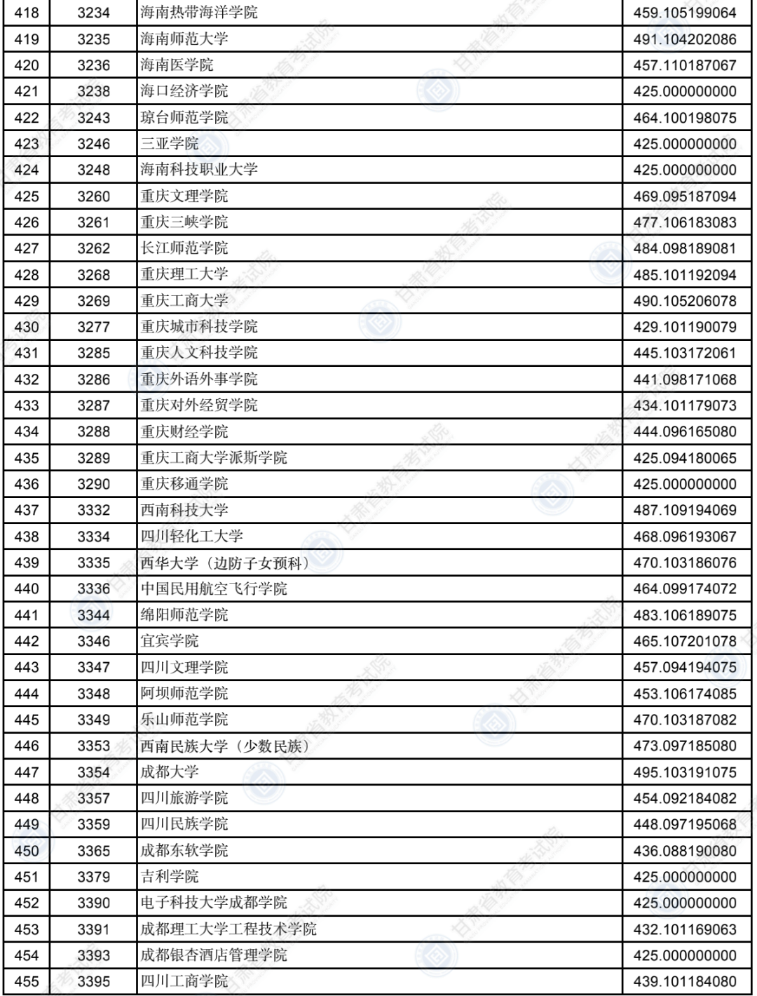 2022年甘肃二本投档分数线（K段-文科）