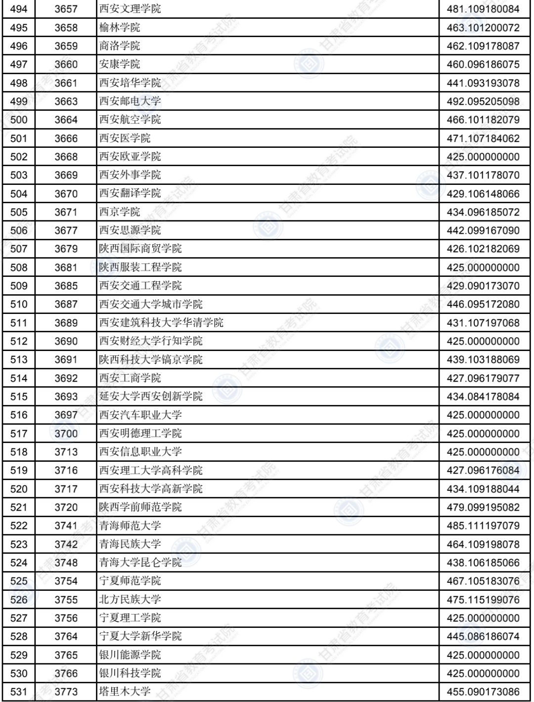 2022年甘肃二本投档分数线（K段-文科）