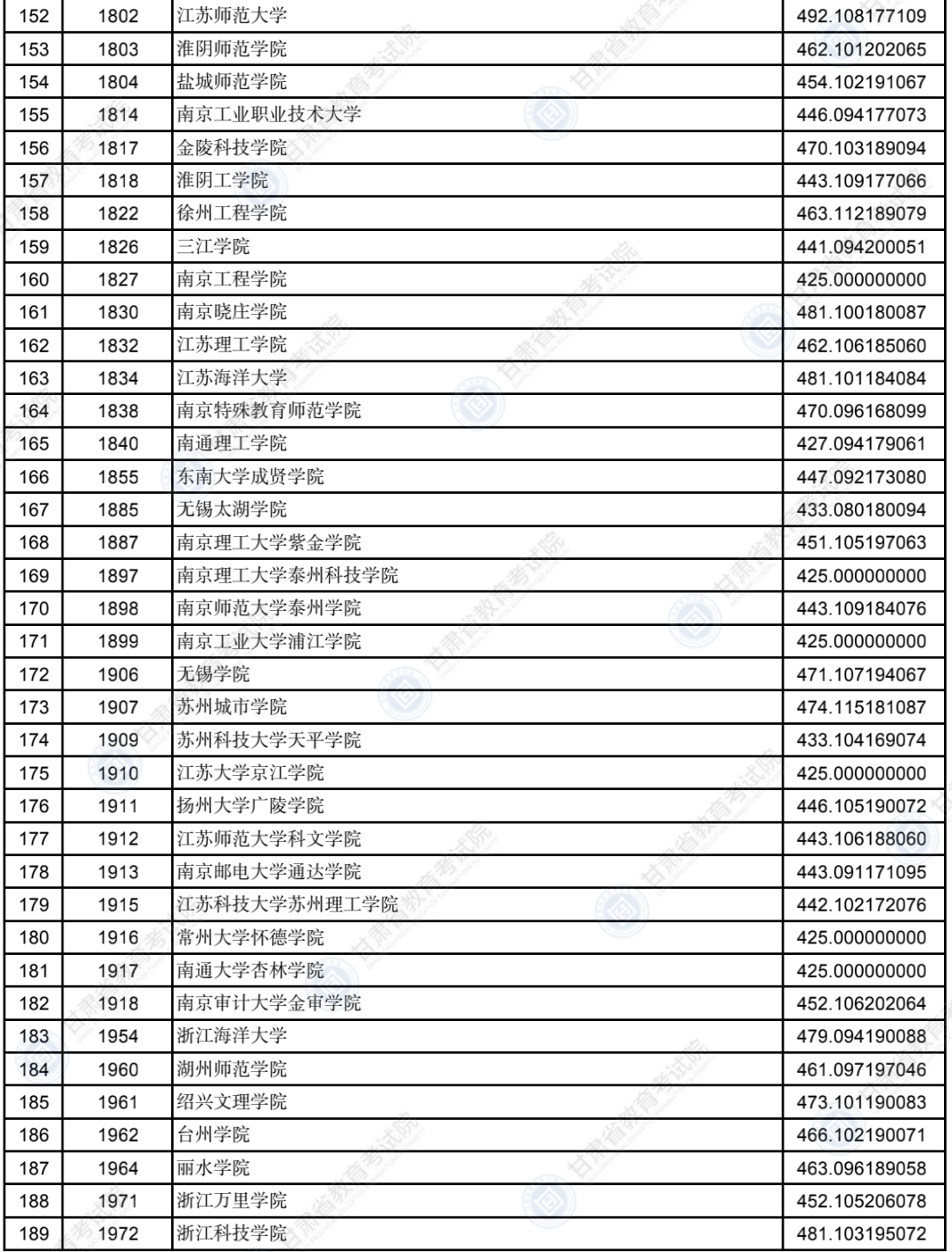 2022年甘肃二本投档分数线（K段-文科）