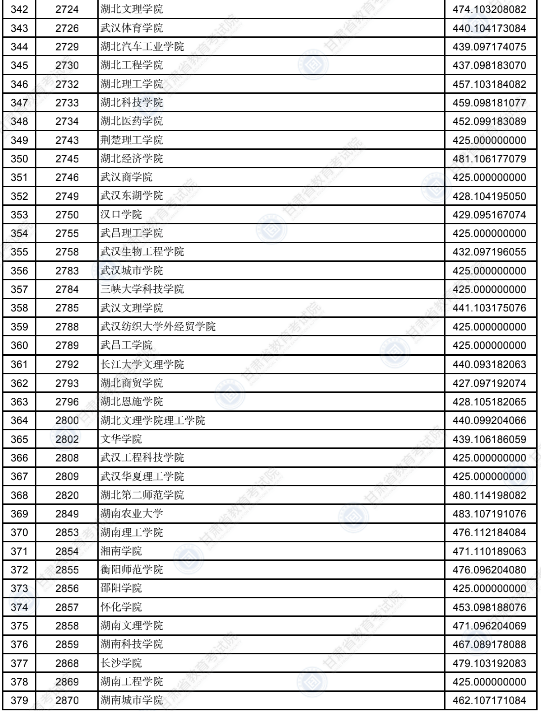 2022年甘肃二本投档分数线（K段-文科）