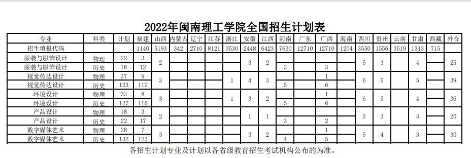 闽南理工学院艺术类专业有哪些？