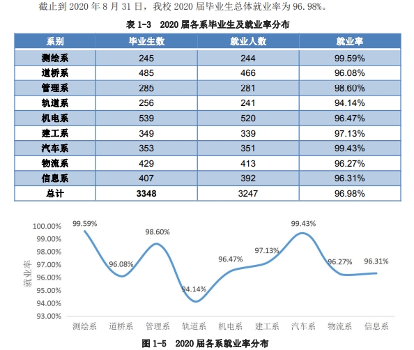 辽宁省交通高等专科学校就业率及就业前景怎么样（含2021届就业质量报告）