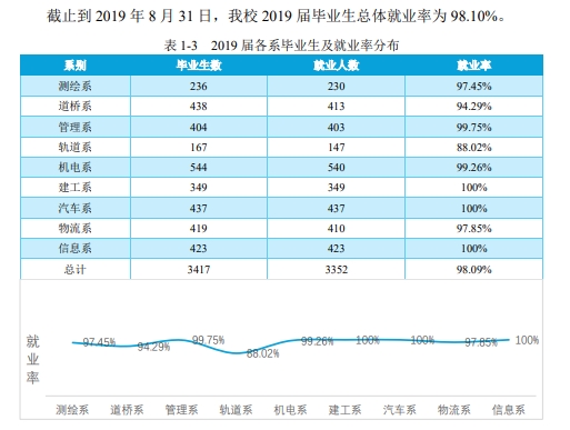 辽宁省交通高等专科学校就业率及就业前景怎么样（含2021届就业质量报告）