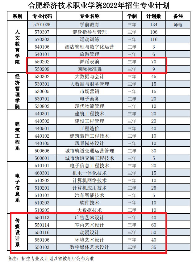 民办合肥经济技术职业学院艺术类专业有哪些？