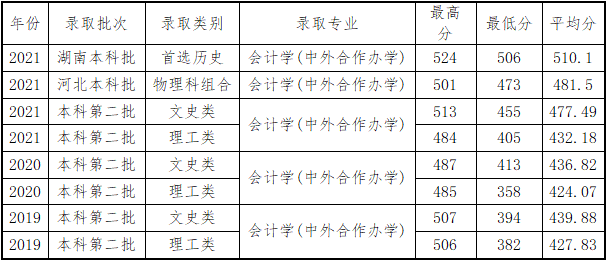 2022广西民族大学中外合作办学招生简章