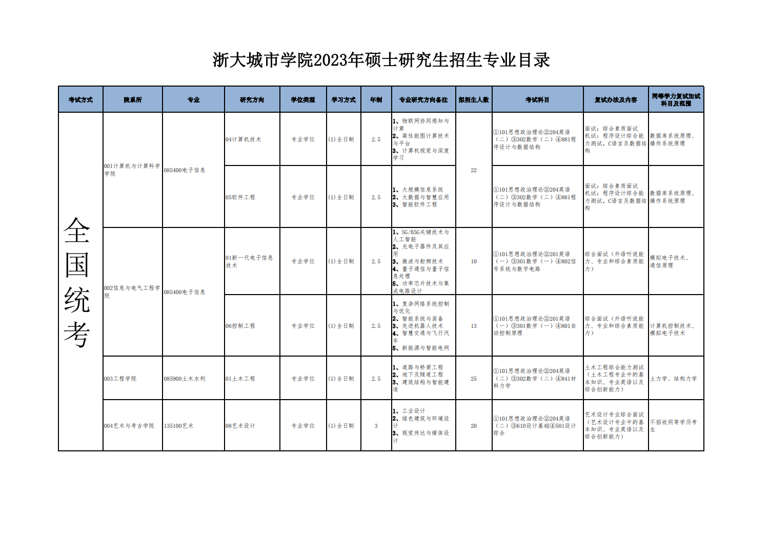 2023浙大城市学院研究生招生计划-各专业招生人数是多少