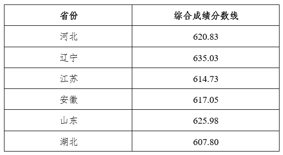 2022年东北大学强基计划录取分数线