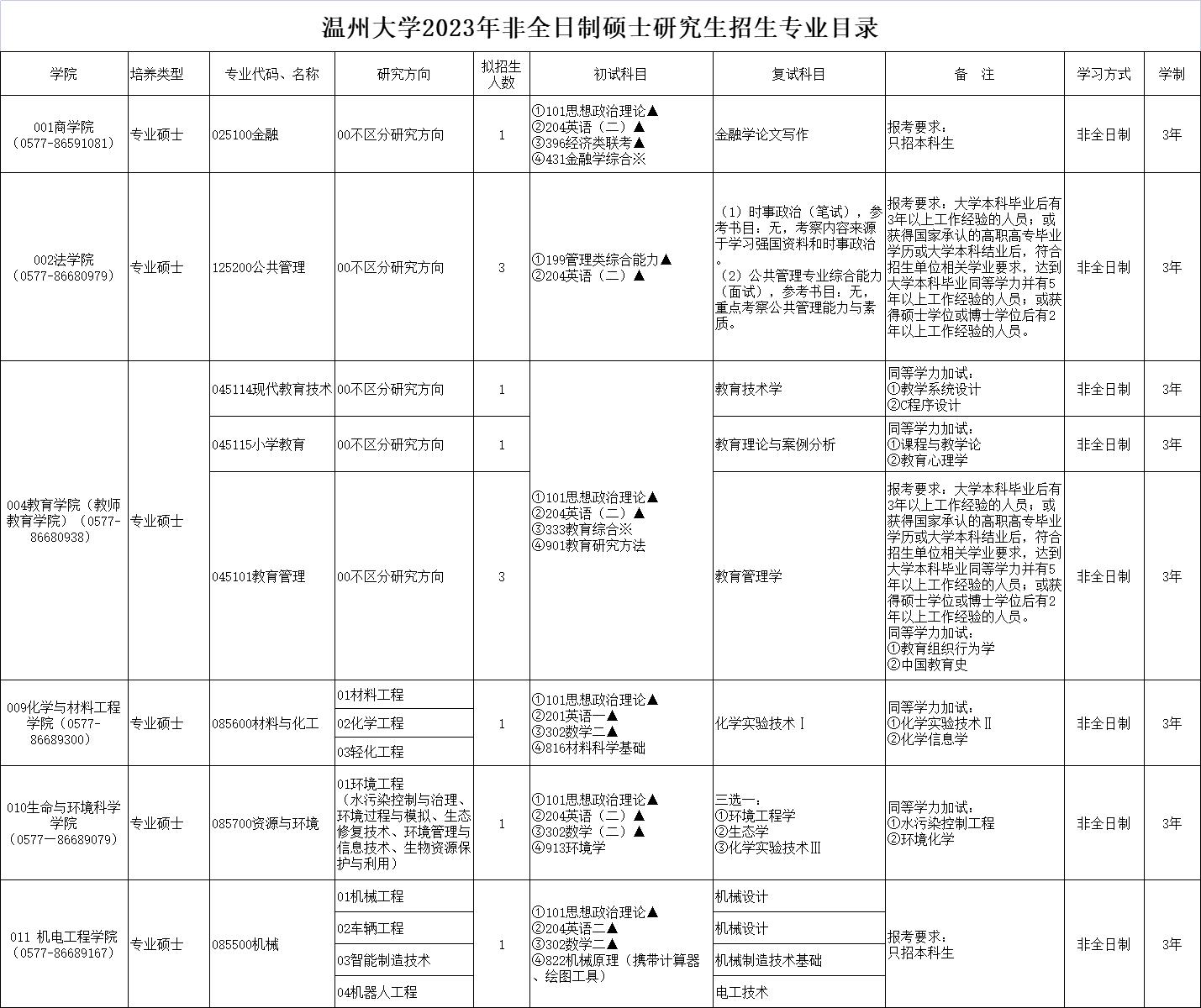 2023温州大学研究生招生计划-各专业招生人数是多少