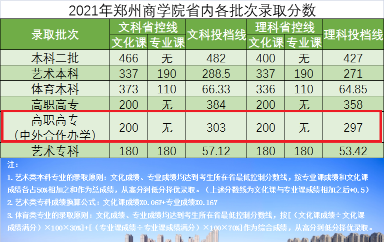 2022郑州商学院中外合作办学分数线（含2021年）