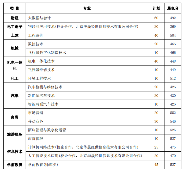 2022日照职业技术学院春季高考分数线一览表（含2020-2021历年）