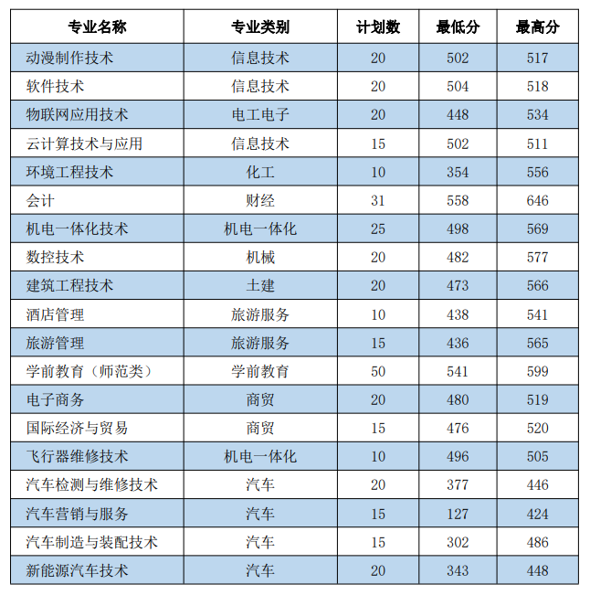 2022日照职业技术学院春季高考分数线一览表（含2020-2021历年）