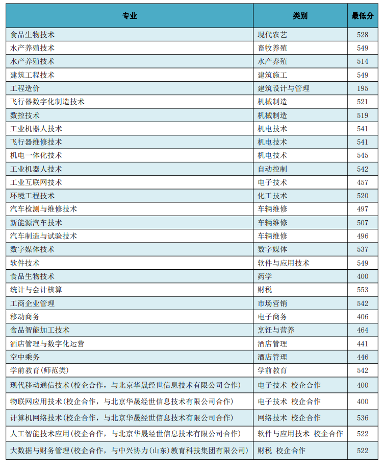 2022日照职业技术学院春季高考分数线一览表（含2020-2021历年）