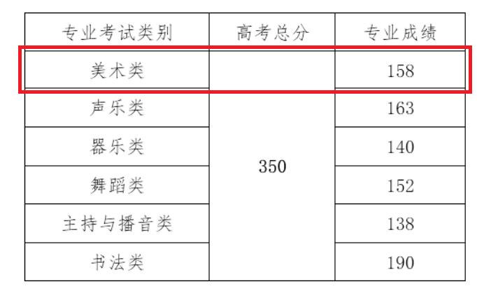 2022海南美术统考分数线（含2020-2021历年）