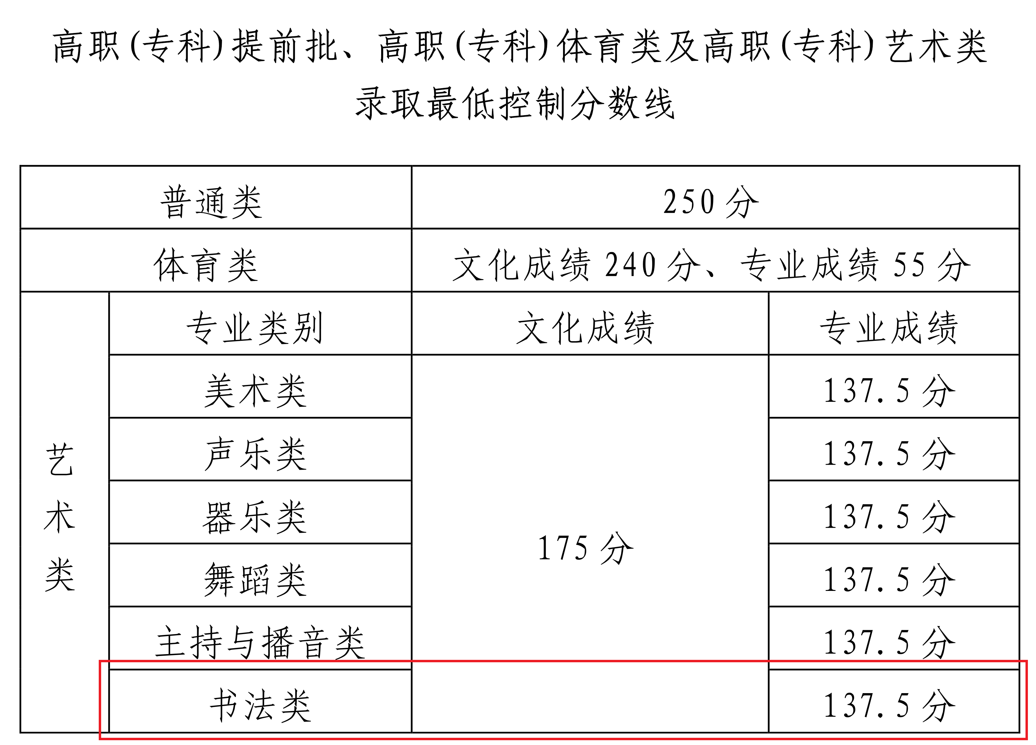 2022海南书法统考分数线（含2020-2021历年）