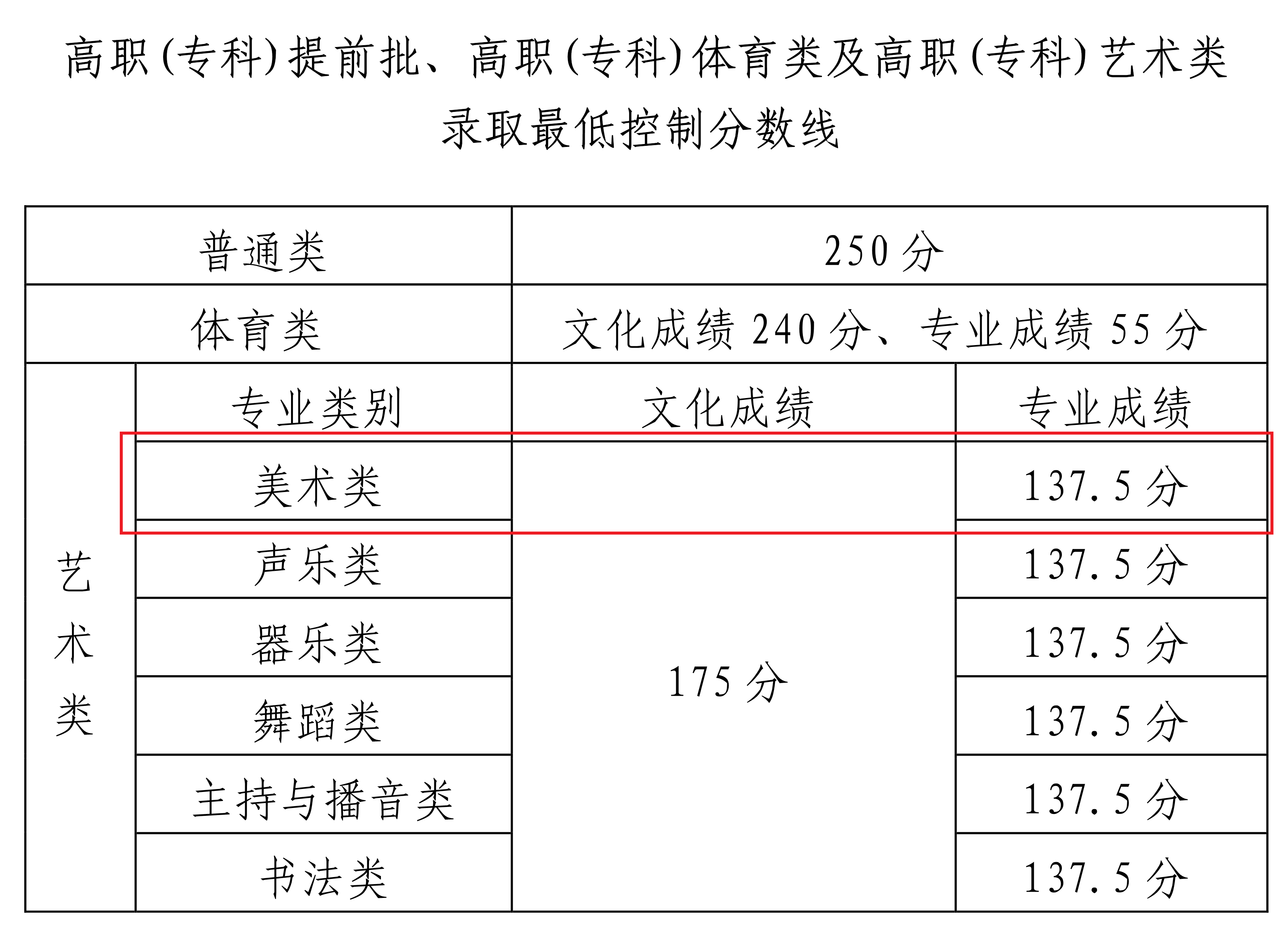 2022海南美术统考分数线（含2020-2021历年）