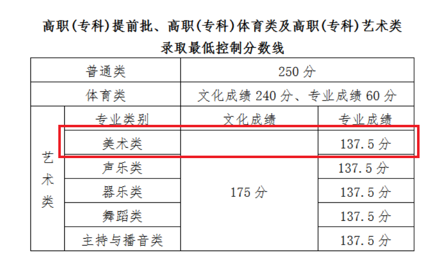 2022海南美术统考分数线（含2020-2021历年）