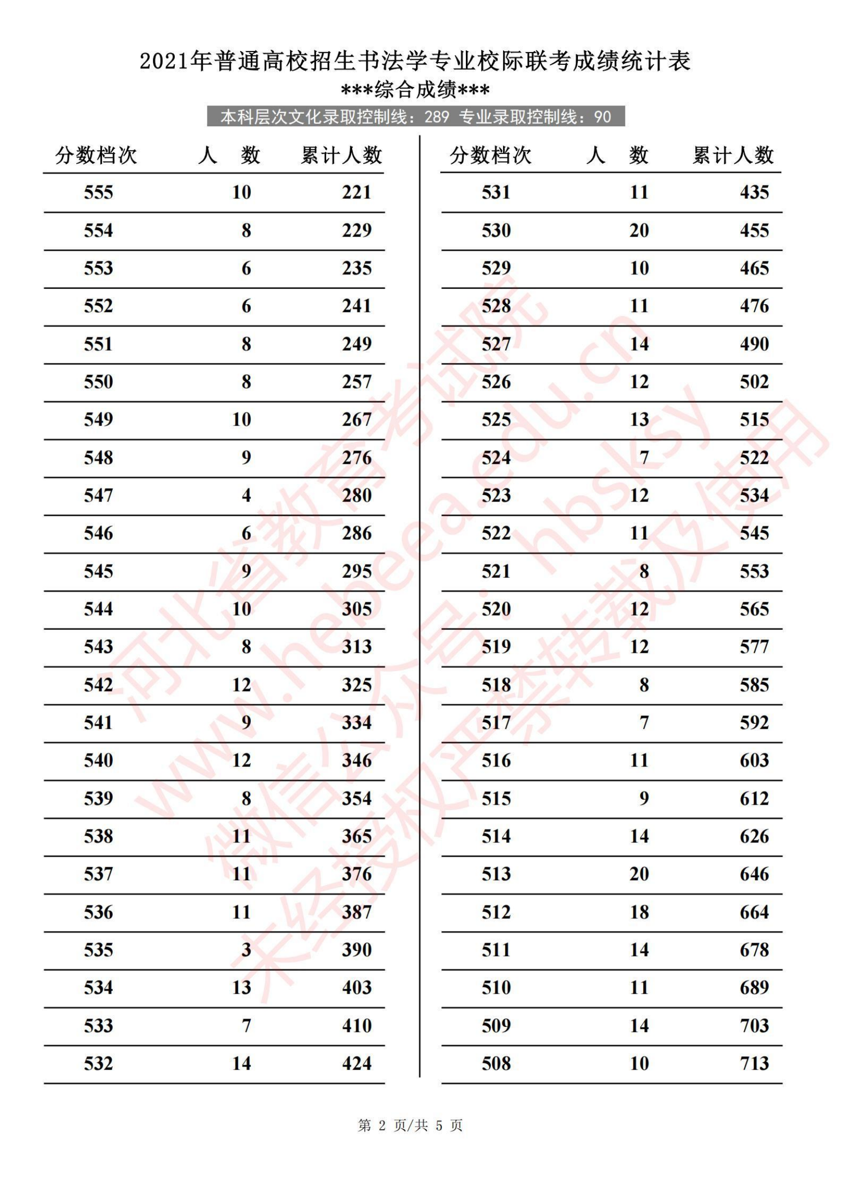 2022河北书法高考一分一段表（含2021年）