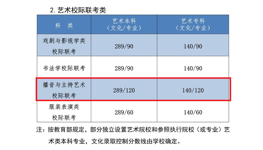 2022河北播音与主持多少分能上本科（含2020-2021年）