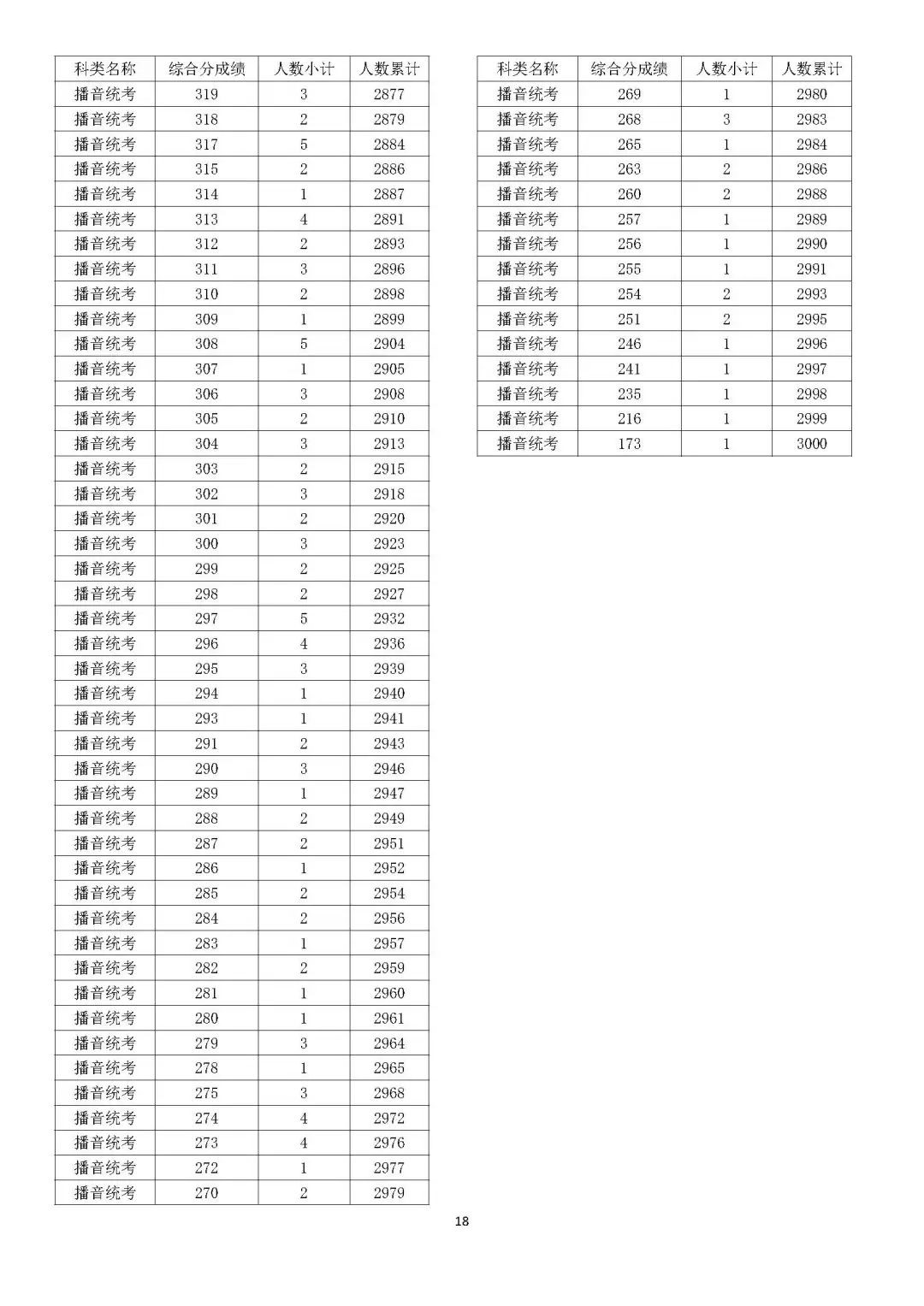 2023浙江播音高考综合分怎么算