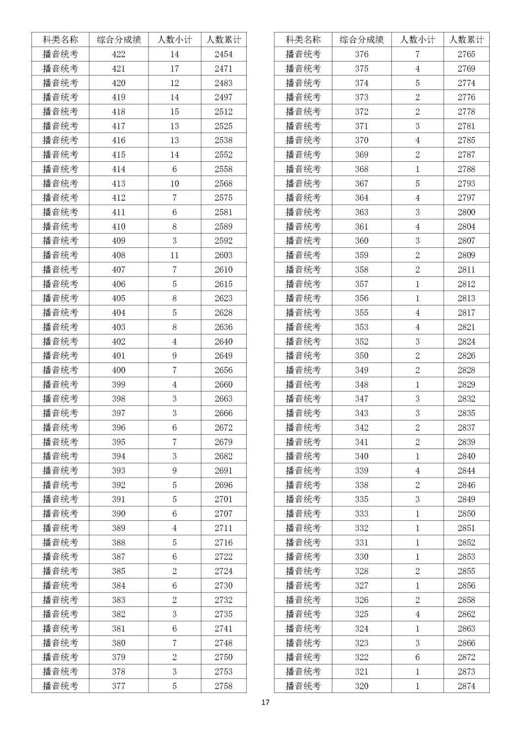 2023浙江播音高考综合分怎么算