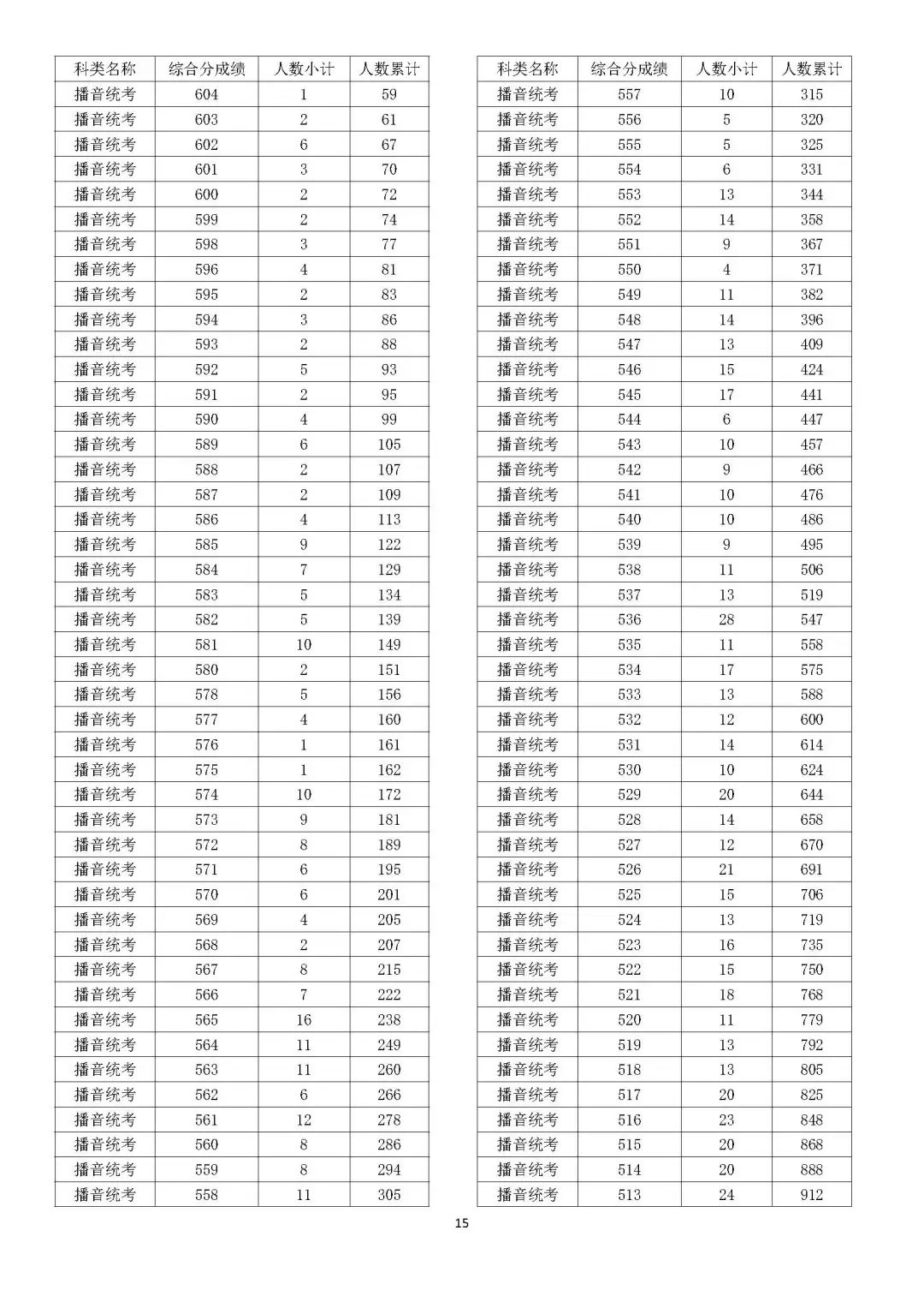 2023浙江播音高考综合分怎么算