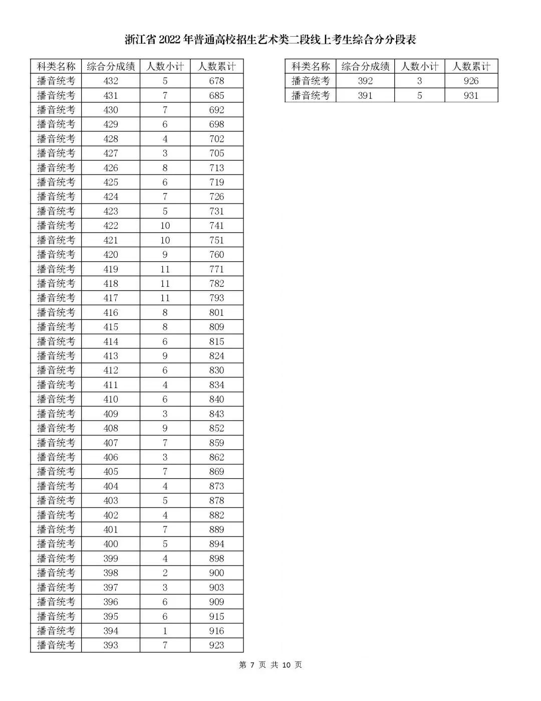 2023浙江播音高考综合分怎么算