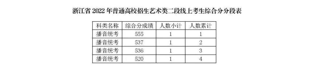 2023浙江播音高考综合分怎么算