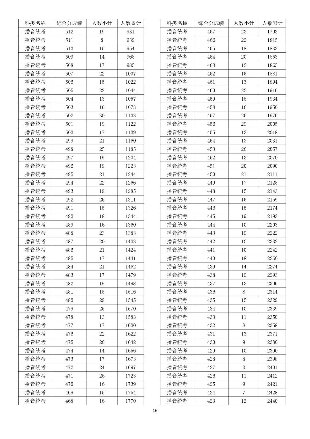 2023浙江播音高考综合分怎么算