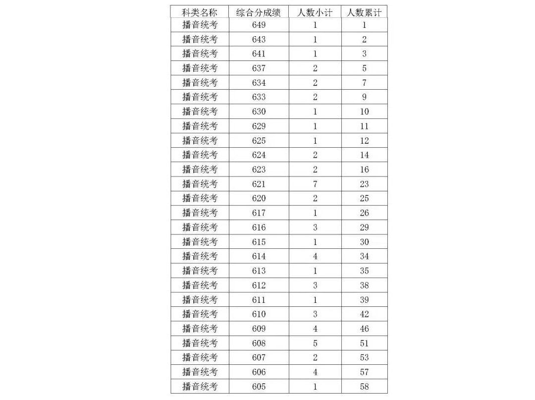 2023浙江播音高考综合分怎么算